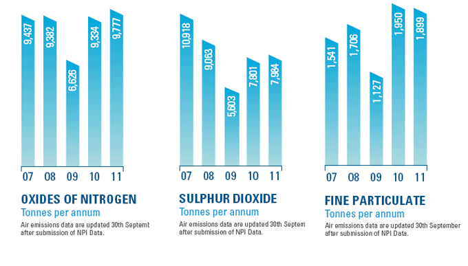 Air Emission Charts