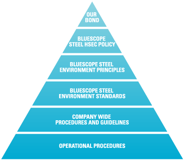 BlueScope Steel Environment Management System