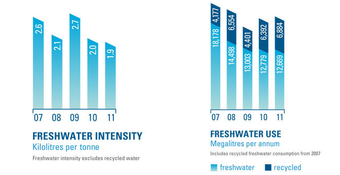 Freshwater Intensity and Freshwater Use