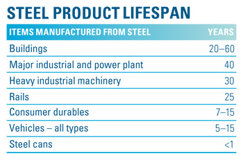 Steel Product Lifespan