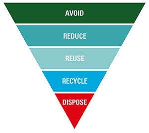 Material Efficiency Triangle