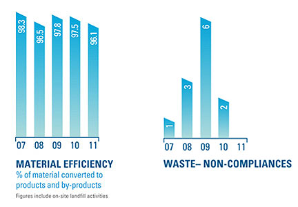 Material Efficiency and Waste Non-Compliances