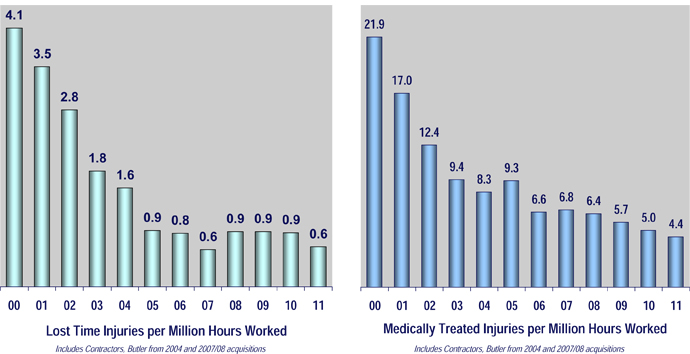 Lost Time Injuries per Million Hours Worked and Medically Treated Injuries per Million Hours Worked